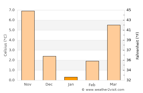 Akören average temperature in January