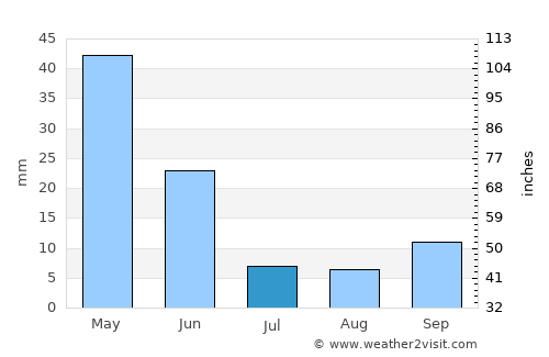 Akören average rain in July
