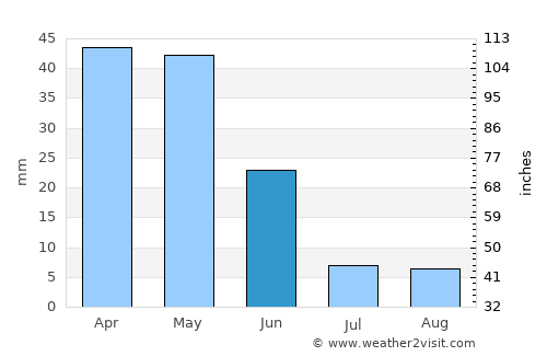 Akören average rain in June