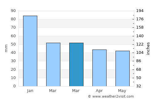 Akören average rain in March
