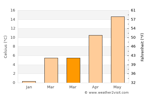 Akören average temperature in March