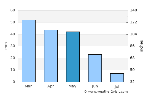 Akören average rain in May