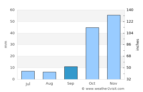 Akören average rain in September