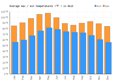 Akot average minimum / maximum temperatures (Fahrenheit)