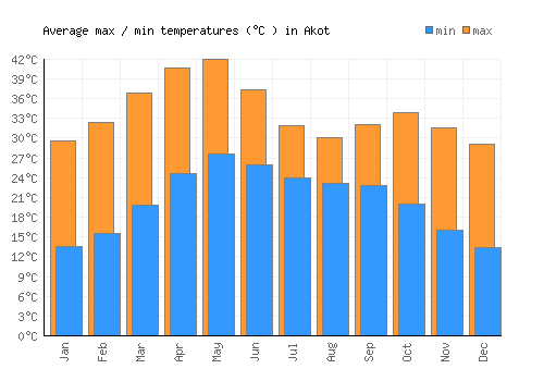 Akot average minimum / maximum temperatures (Celsius)