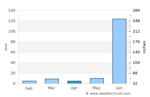 Akot average rain in April