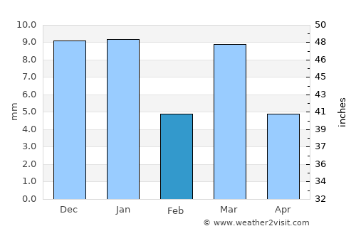 Akot average rain in February