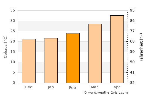 Akot average temperature in February
