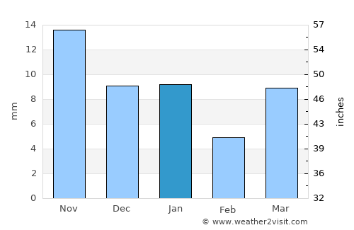 Akot average rain in January