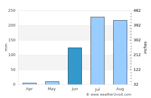 Akot average rain in June