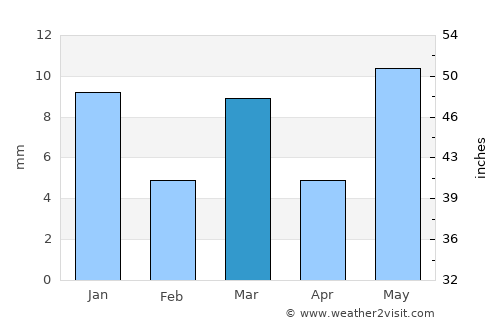 Akot average rain in March
