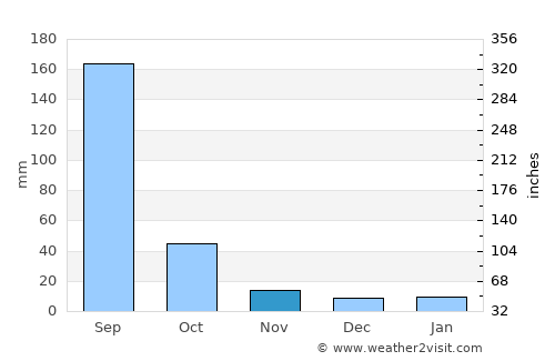 Akot average rain in November