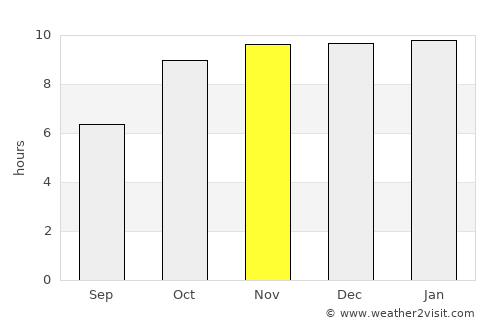 Akot average rain in November