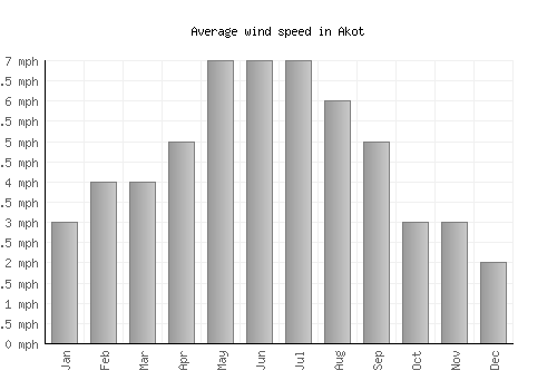 Akot average winspeed by month (mph)