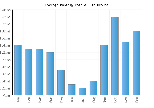 Akouda monthly rainfall chart (inches)