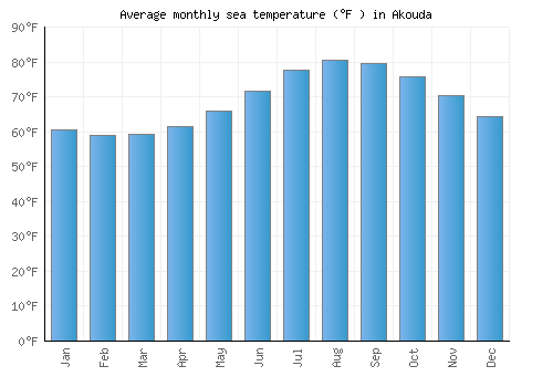 Akouda average sea temperature chart (Fahrenheit)