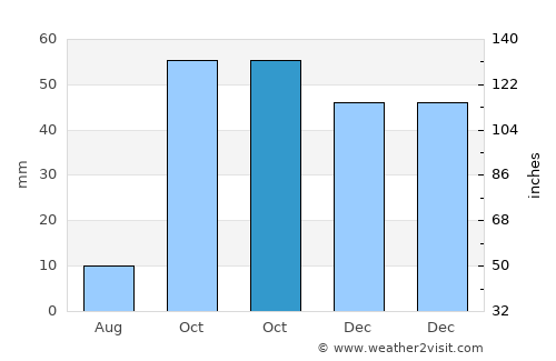 Akouda average rain in October