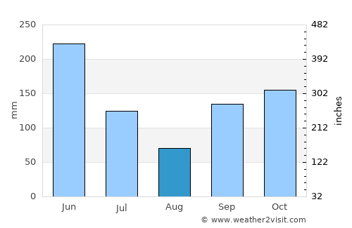 Akoupé average rain in August