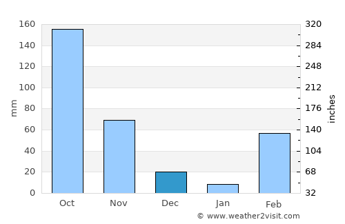 Akoupé average rain in December