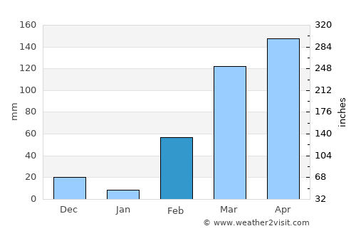 Akoupé average rain in February