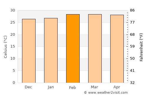 Akoupé average temperature in February
