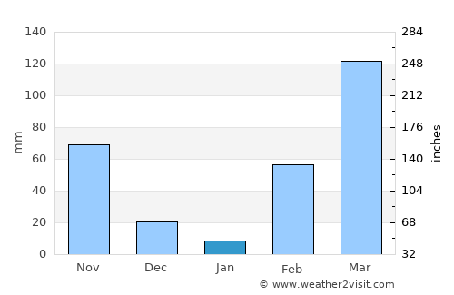 Akoupé average rain in January