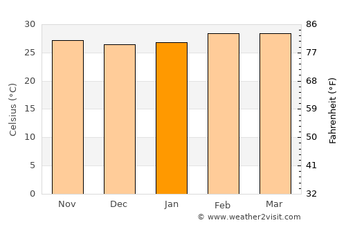 Akoupé average temperature in January