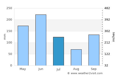 Akoupé average rain in July