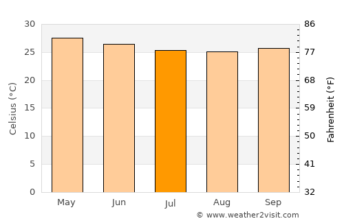 Akoupé average temperature in July