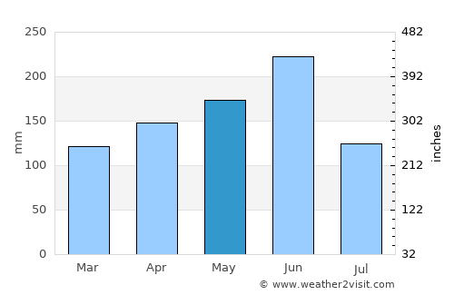 Akoupé average rain in May