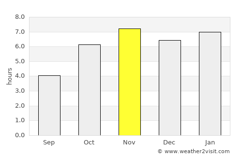 Akoupé average rain in November