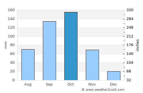 Akoupé average rain in October