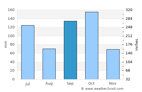 Akoupé average rain in September