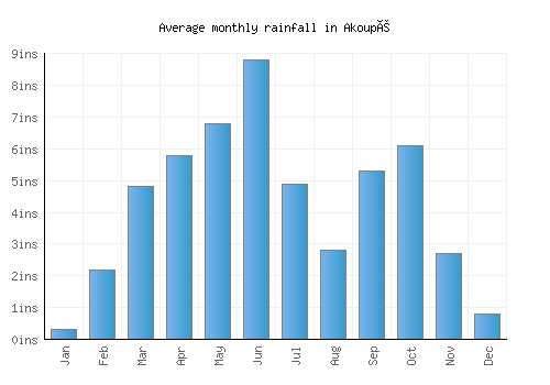Akoupé monthly rainfall chart (inches)