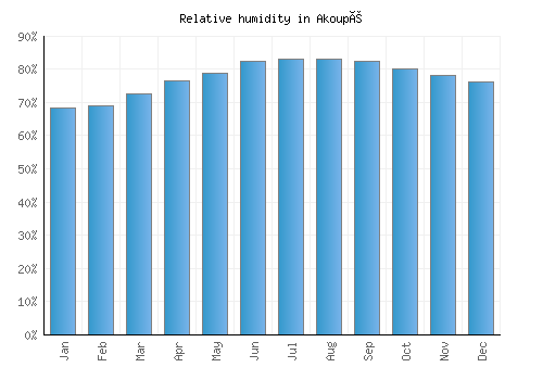 Akoupé relative humidity averages