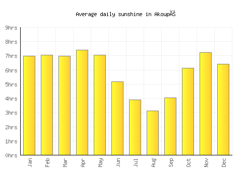 Akoupé average daily sunshine chart