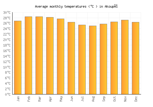 Akoupé average temperature chart (Celsius)