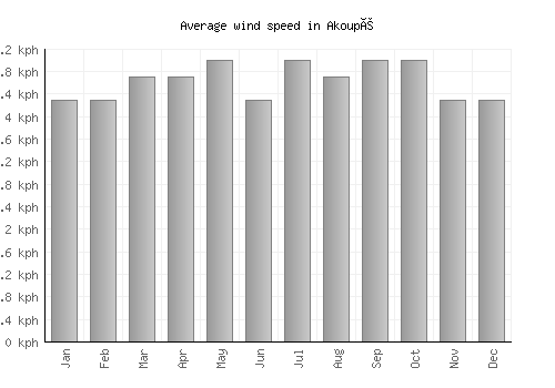 Akoupé average winspeed by month (km/h)
