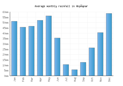 Akpınar monthly rainfall chart (mm)