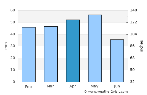 Akpınar average rain in April