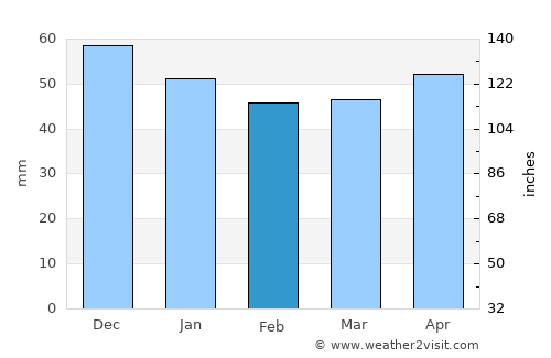 Akpınar average rain in February
