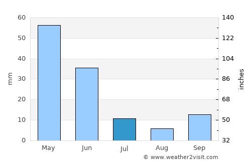 Akpınar average rain in July