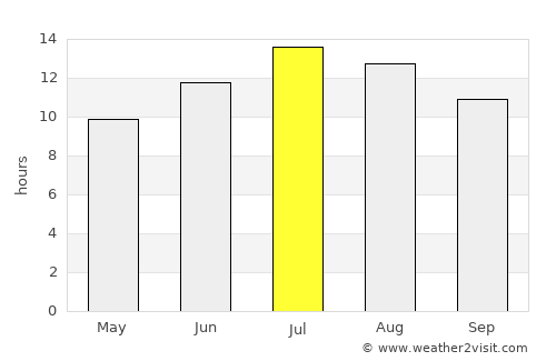 Akpınar average rain in July