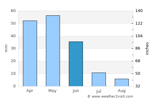 Akpınar average rain in June