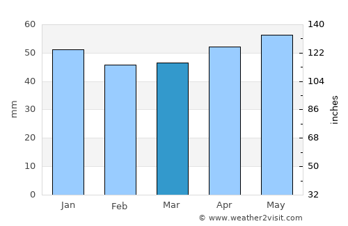 Akpınar average rain in March