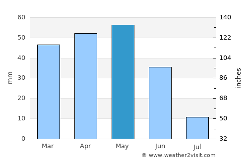 Akpınar average rain in May