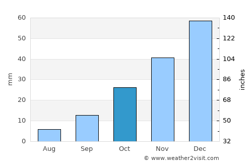Akpınar average rain in October