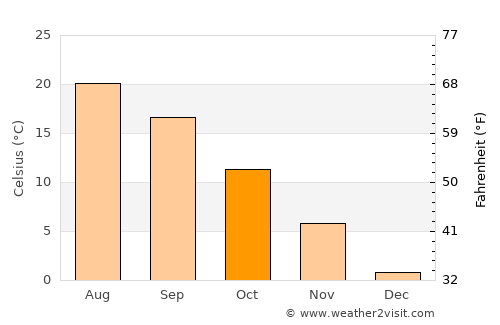 Akpınar average temperature in October