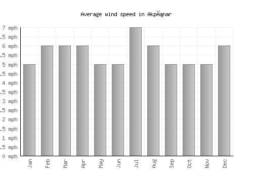 Akpınar average winspeed by month (mph)