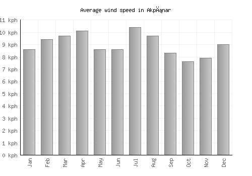 Akpınar average winspeed by month (km/h)